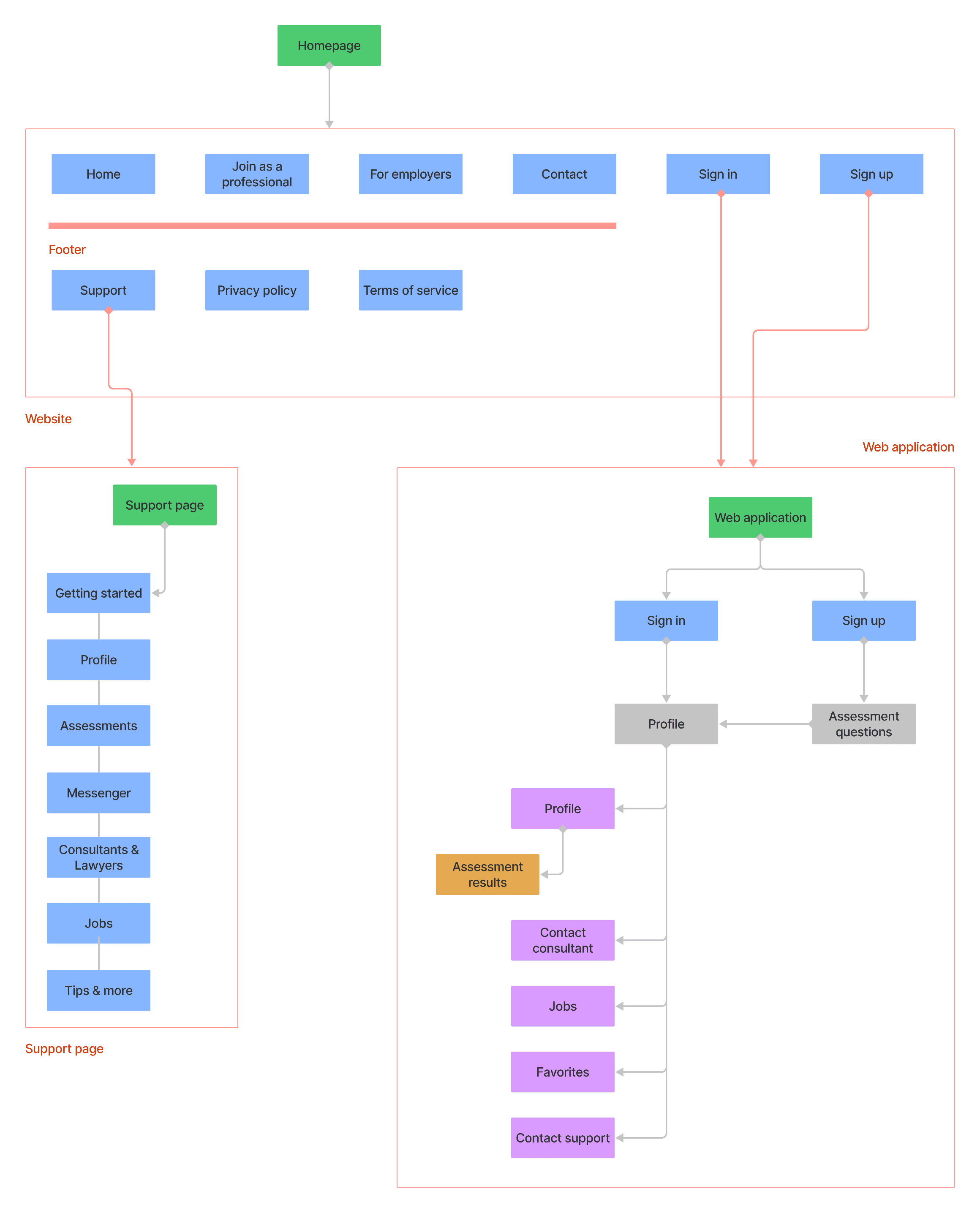 Mipathia sitemap and user flows across website and web application