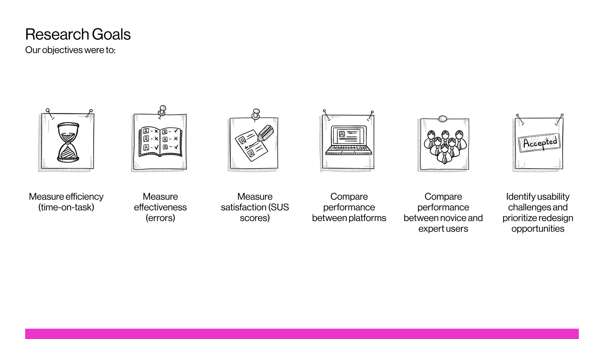 Research goals: measure efficiency, effectiveness, satisfaction, and compare performance between platforms and user groups