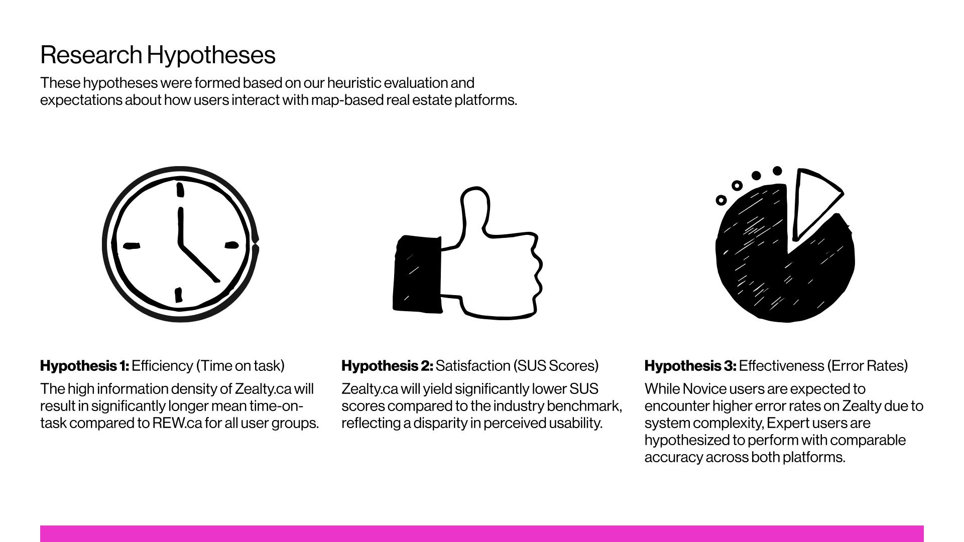 Three research hypotheses: efficiency (time on task), satisfaction (SUS scores), and effectiveness (error rates)