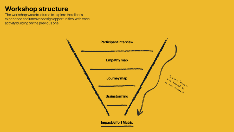 Workshop structure funnel diagram